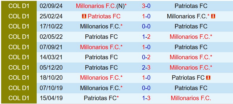 Nhận định Patriotas vs Millonarios 6h00 ngày 165 (Cúp QG Colombia) 1
