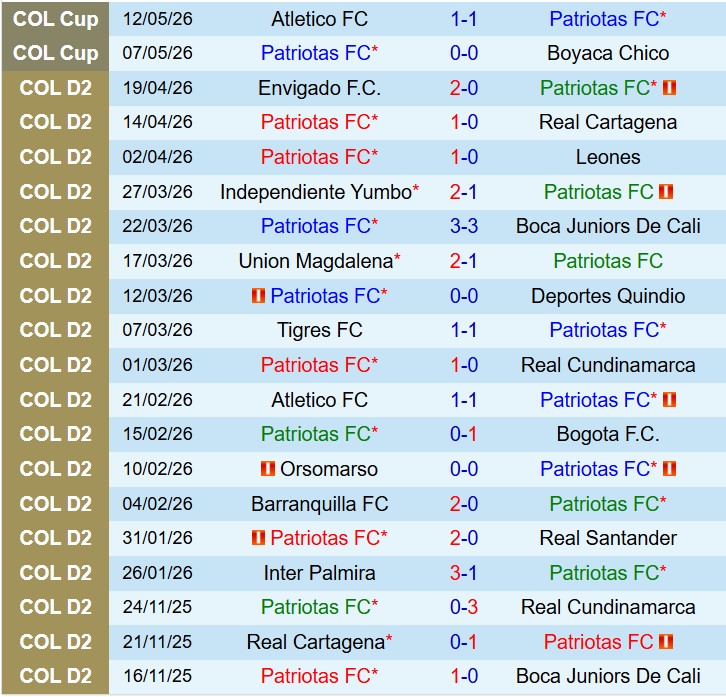 Nhận định Patriotas vs Millonarios 6h00 ngày 165 (Cúp QG Colombia) 2