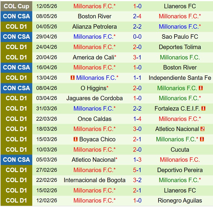 Nhận định Patriotas vs Millonarios 6h00 ngày 165 (Cúp QG Colombia) 3
