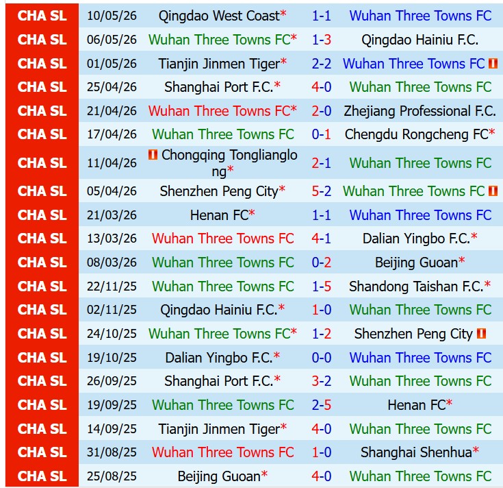 Nhận định Wuhan Three Towns vs Liaoning Tieren 18h80 ngày 165 (VĐQG Trung Quốc) 2