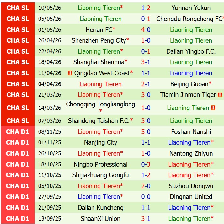 Nhận định Wuhan Three Towns vs Liaoning Tieren 18h80 ngày 165 (VĐQG Trung Quốc) 3
