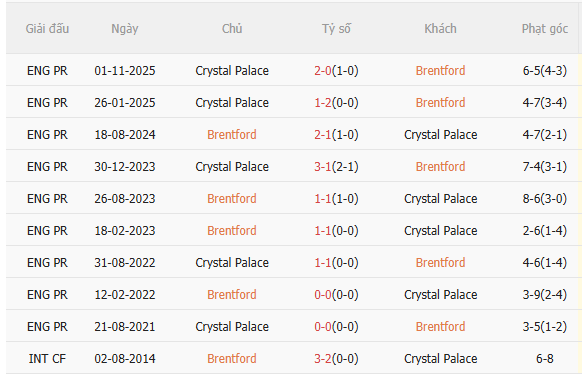 Nhận định Brentford vs Crystal Palace (21h00 ngày 176) Còn nước còn tát 5