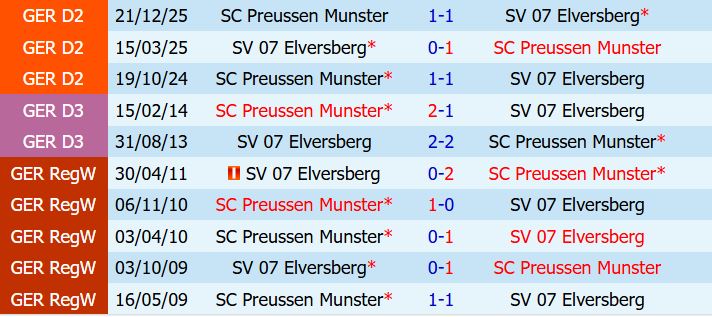 Nhận định Elversberg vs Preussen Munster 20h30 ngày 175 (Hạng 2 Đức) 1