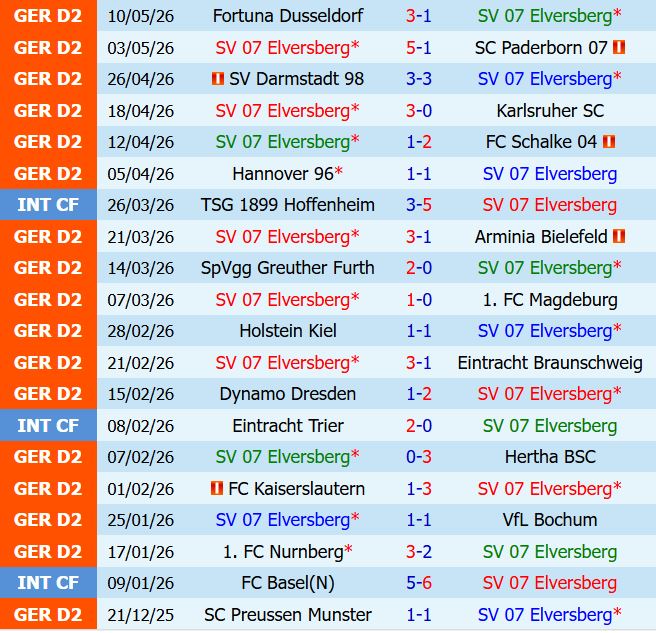 Nhận định Elversberg vs Preussen Munster 20h30 ngày 175 (Hạng 2 Đức) 2