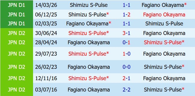 Nhận định Fagiano Okayama vs Shimizu S-Pulse 12h00 ngày 175 (VĐQG Nhật Bản 2026) 1