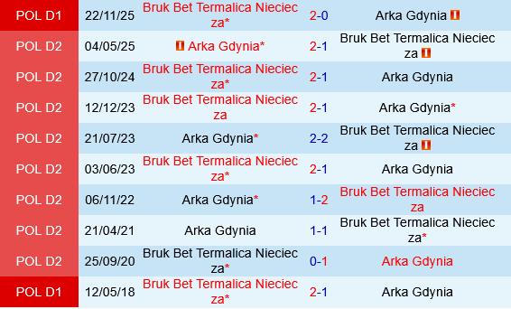 Arka Gdynia vs Termalica Nieciecza