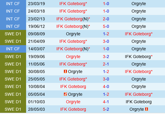 Orgryte vs IFK Goteborg