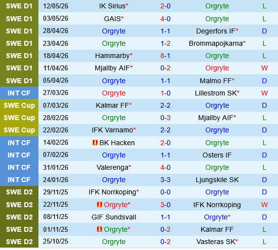 Orgryte vs IFK Goteborg