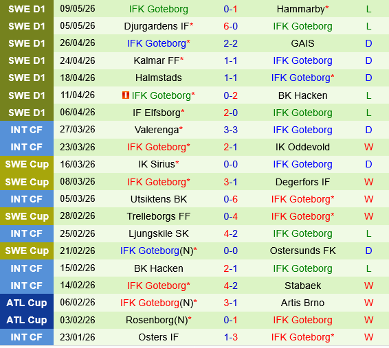 Orgryte vs IFK Goteborg