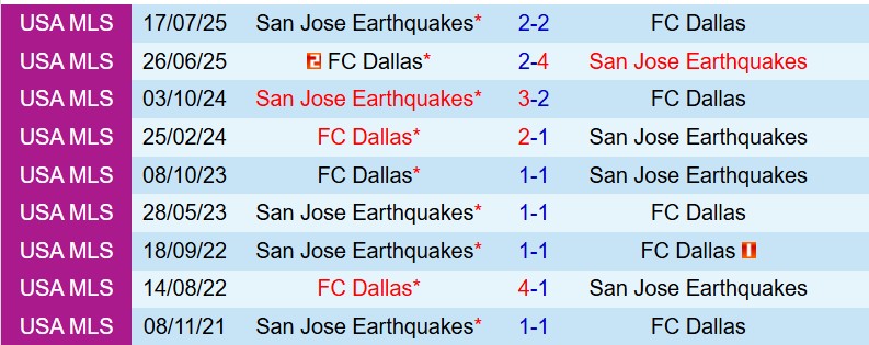 Nhận định San Jose Earthquakes vs Dallas 9h30 ngày 175 (Nhà nghề Mỹ) 1