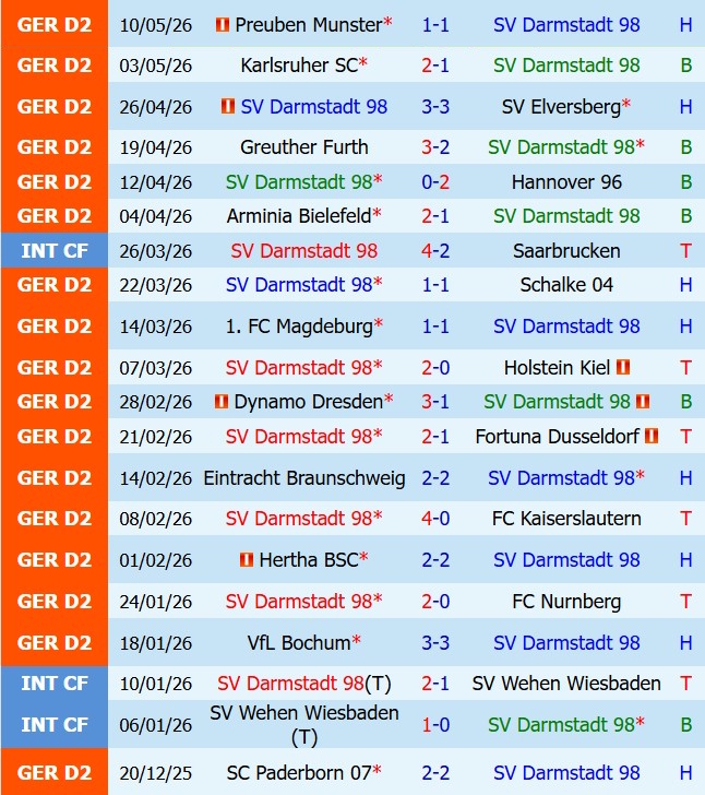 Nhận định Darmstadt vs Paderborn 20h30 ngày 175 (Hạng 2 Đức 202526) 2