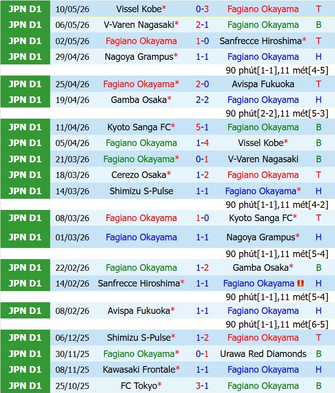 Nhận định Fagiano Okayama vs Shimizu S-Pulse 12h00 ngày 175 (VĐQG Nhật Bản 2026) 2