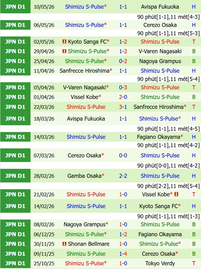 Nhận định Fagiano Okayama vs Shimizu S-Pulse 12h00 ngày 175 (VĐQG Nhật Bản 2026) 3