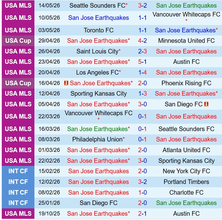 Nhận định San Jose Earthquakes vs Dallas 9h30 ngày 175 (Nhà nghề Mỹ) 2