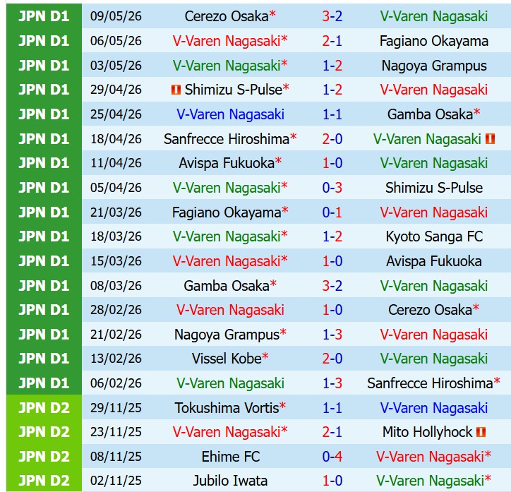Nhận định V-Varen Nagasaki vs Vissel Kobe 11h00 ngày 175 (VĐQG Nhật Bản) 2