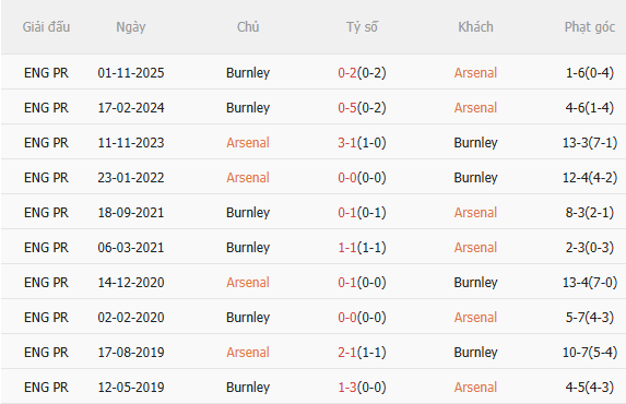 Nhận định Arsenal vs Burnley (2h00 ngày 195) Bước chân đến thiên đường 5