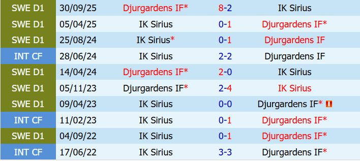 Nhận định Djurgarden vs Sirius 0h00 ngày 195 (VĐQG Thụy Điển) 1