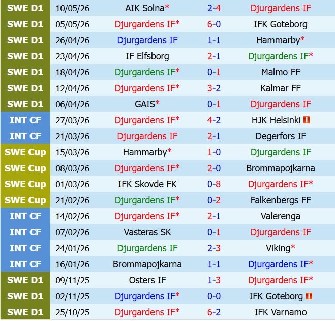 Nhận định Djurgarden vs Sirius 0h00 ngày 195 (VĐQG Thụy Điển) 2