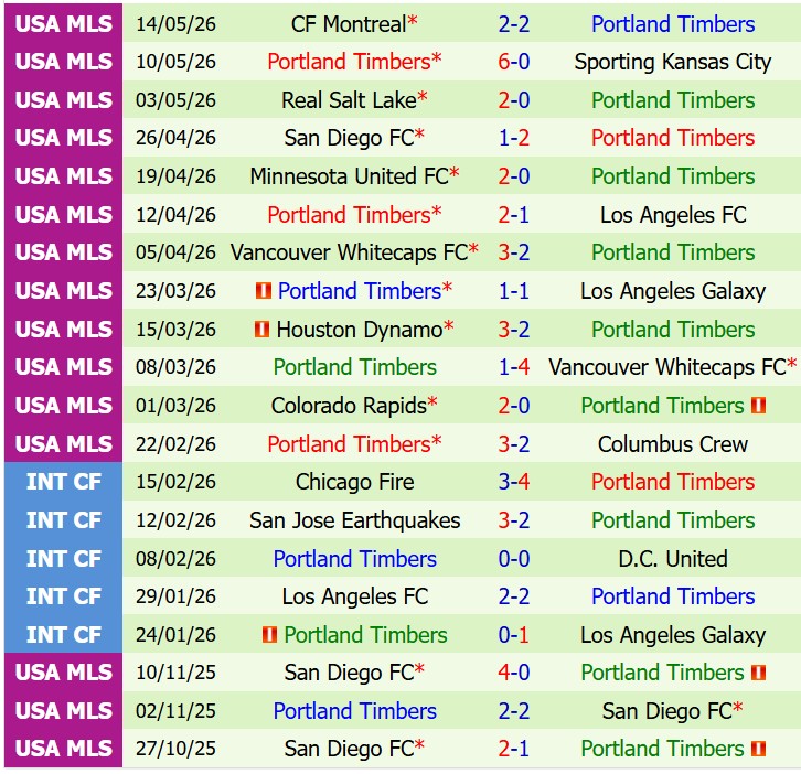 Nhận định Inter Miami vs Portland Timbers 5h00 ngày 185 (Nhà nghề Mỹ) 3