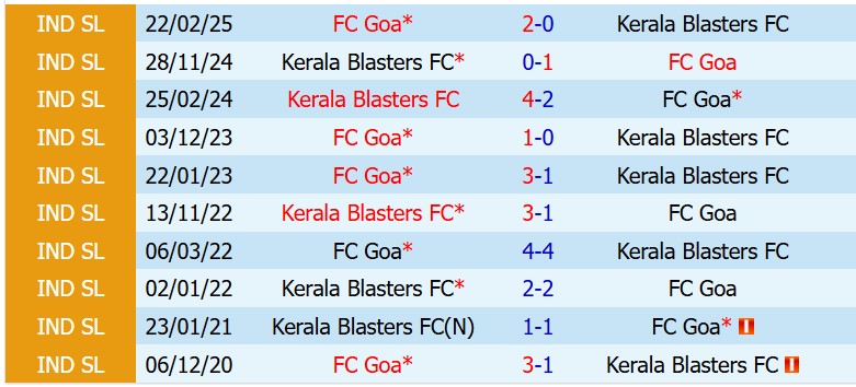 Kerala Blasters vs FC Goa