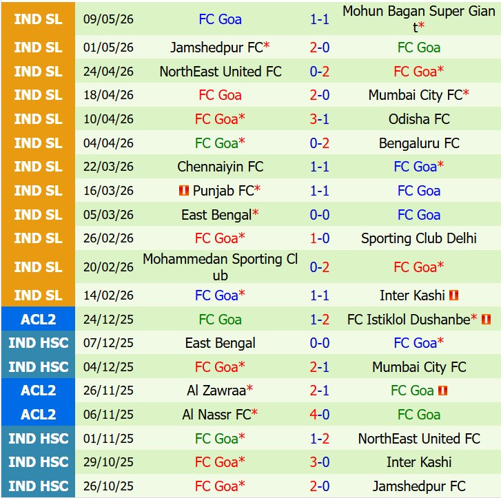 Nhận định Kerala Blasters vs FC Goa 21h00 ngày 185 (VĐQG Ấn Độ) 2