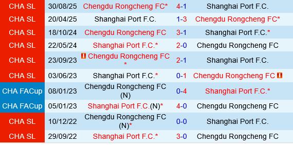 Chengdu Rongcheng vs Shanghai Port