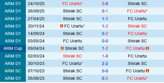 Shirak vs Urartu