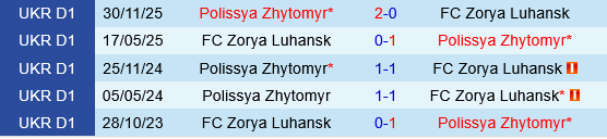 Zorya Luhansk vs Polissya Zhytomyr
