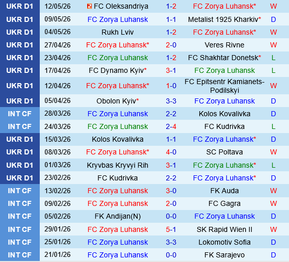 Zorya Luhansk vs Polissya Zhytomyr