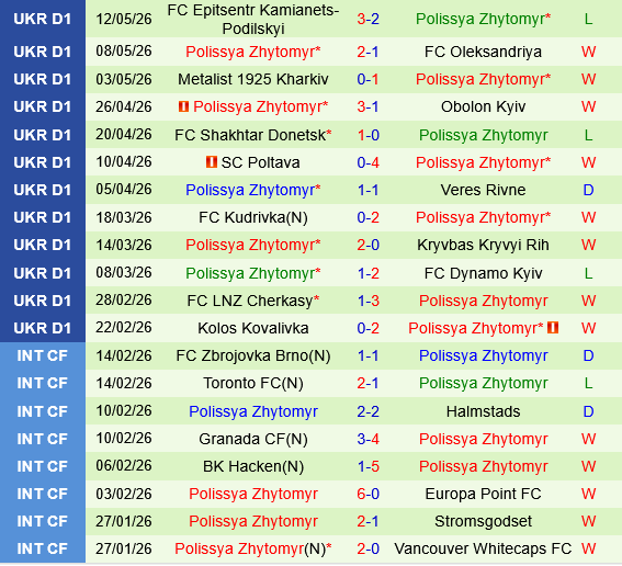 Zorya Luhansk vs Polissya Zhytomyr