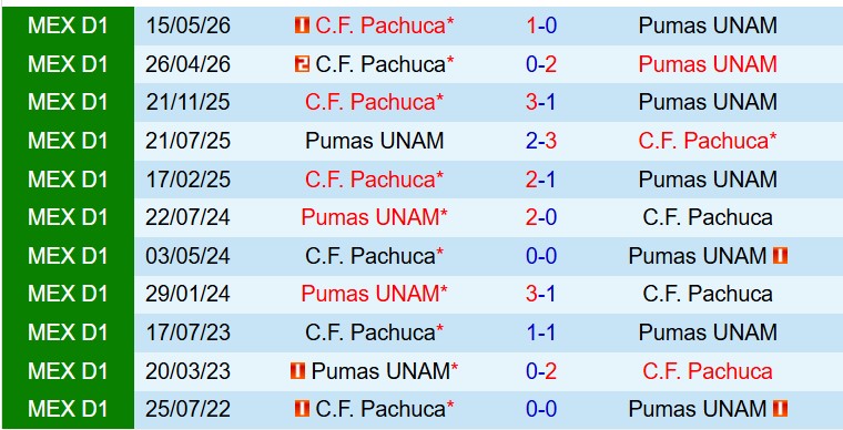 Nhận định Pumas vs Pachuca 8h00 ngày 185 (VĐQG Mexico) 1