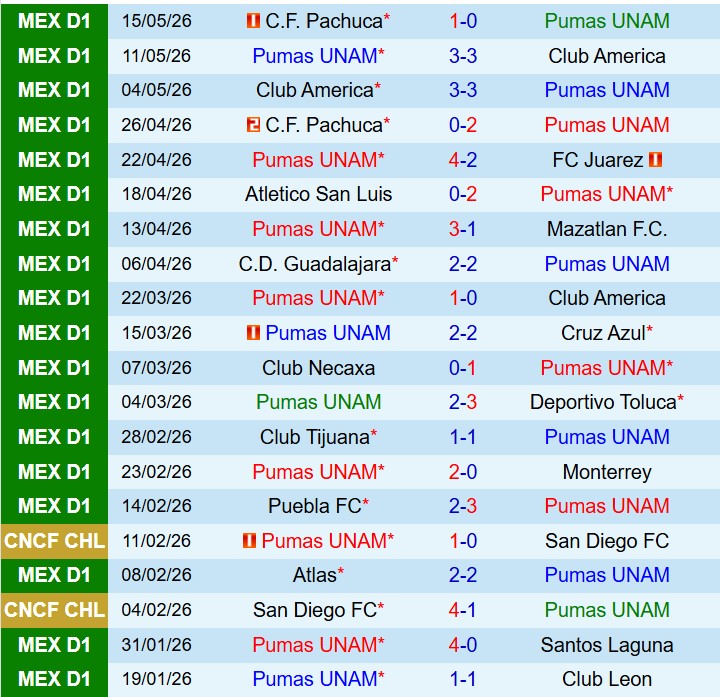 Nhận định Pumas vs Pachuca 8h00 ngày 185 (VĐQG Mexico) 2