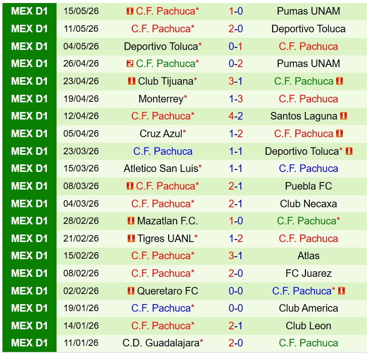 Nhận định Pumas vs Pachuca 8h00 ngày 185 (VĐQG Mexico) 3