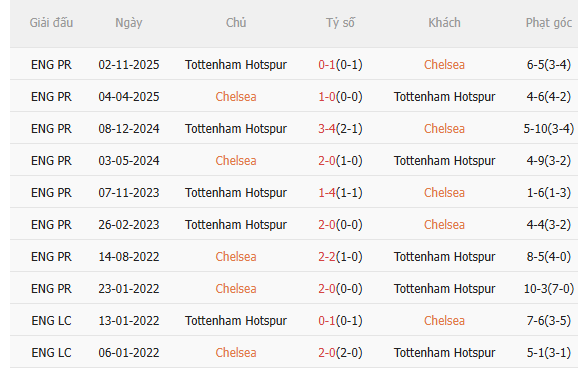 Nhận định Chelsea vs Tottenham (2h15 ngày 205) Đối thủ ưa thích 5
