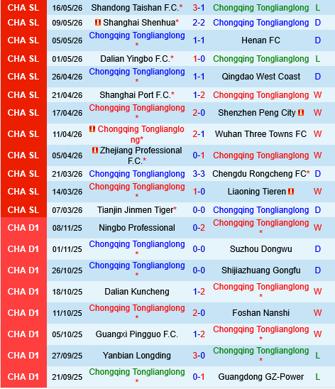 Chongqing Tonglianglong vs Yunnan Yukun