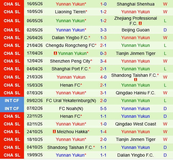 Chongqing Tonglianglong vs Yunnan Yukun