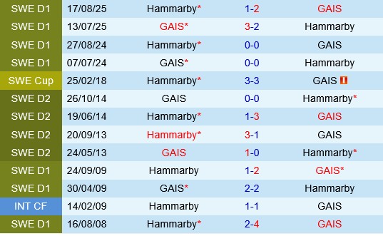 GAIS Goteborg vs Hammarby