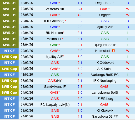 GAIS Goteborg vs Hammarby