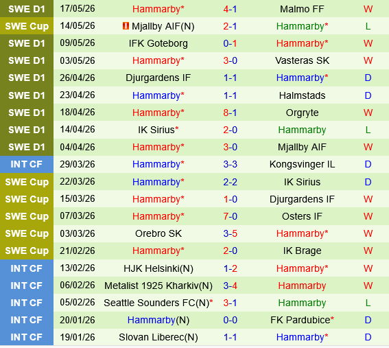 GAIS Goteborg vs Hammarby