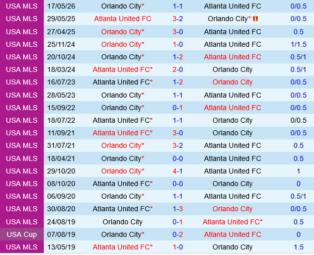 Orlando vs Atlanta