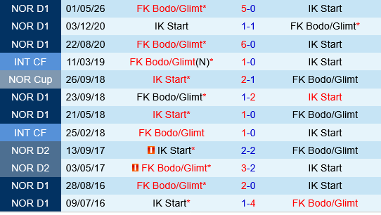 Start vs Bodo Glimt