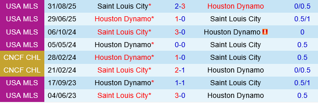 St.Louis vs Houston Dynamo St.Louis vs Houston Dynamo