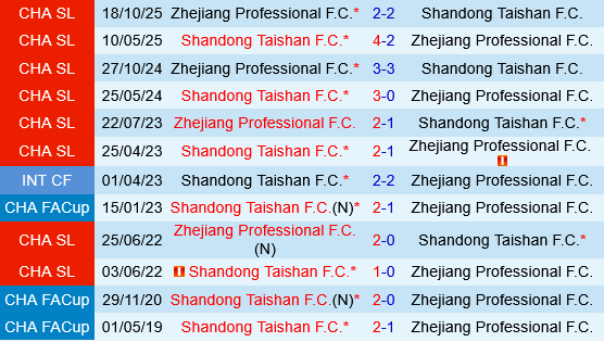 Zhejiang Professional vs Shandong Taishan Zhejiang Professional vs Shandong Taishan