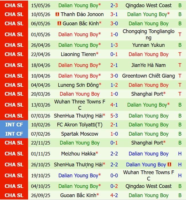 Nhận định Shenzhen Peng City vs Dalian Yingbo 18h35 ngày 195 (VĐQG Trung Quốc 2026) 3