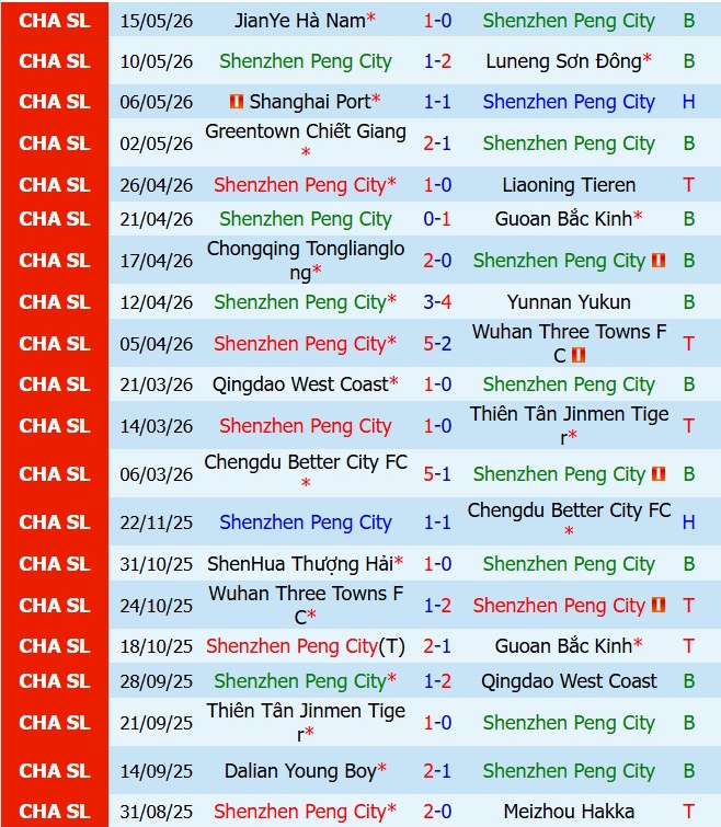 Nhận định Shenzhen Peng City vs Dalian Yingbo 18h35 ngày 195 (VĐQG Trung Quốc 2026) 2