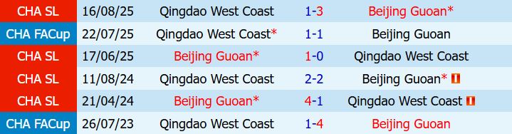 Nhận định Qingdao West Coast vs Beijing Guoan 19h00 ngày 195 (VĐQG Trung Quốc) 1