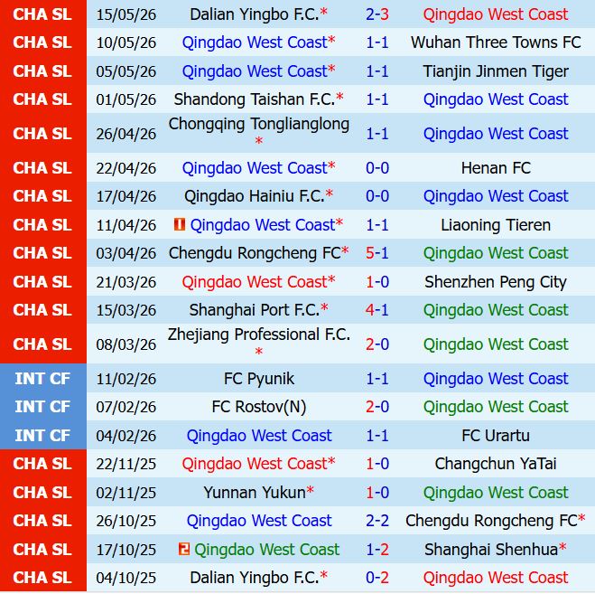 Nhận định Qingdao West Coast vs Beijing Guoan 19h00 ngày 195 (VĐQG Trung Quốc) 2