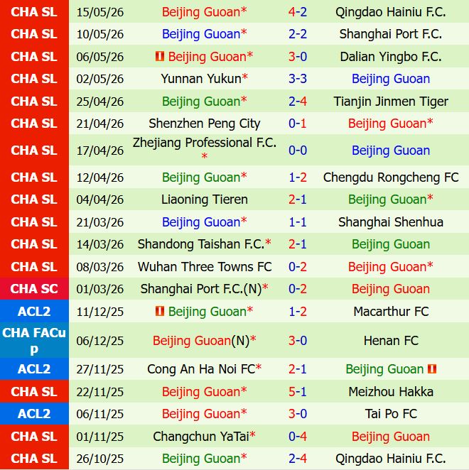 Nhận định Qingdao West Coast vs Beijing Guoan 19h00 ngày 195 (VĐQG Trung Quốc) 3