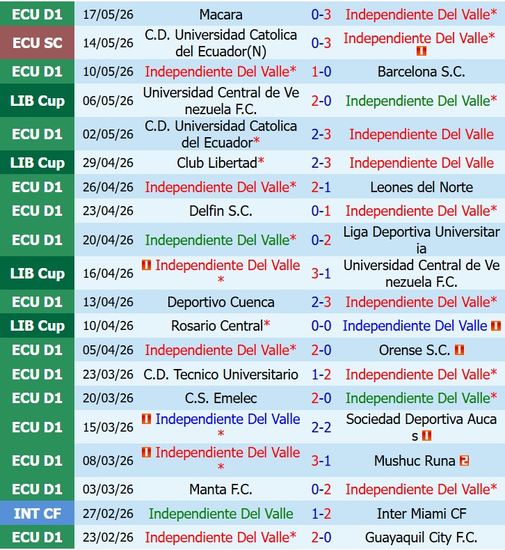 Nhận định Independiente del Valle vs Club Libertad 9h00 ngày 205 (Copa Club Libertadores) 2