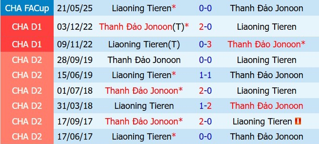 Nhận định Liaoning Tieren vs Qingdao Hainiu 18h00 ngày 205 (VĐQG Trung Quốc 2026) 1